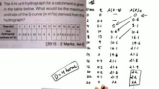 Numericals on Hydrograph S Curve Unit hydrograph Direct Runoff Hydrograph  Gate 2021 [upl. by Nessy]