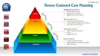 Person Centered Care Planing [upl. by Aniakudo]