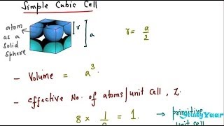 Bravais Lattices  Cubic Tetragonal Orthogonal Monoclinic Triclinic Trigonal Hexagonal System [upl. by Aynotahs151]