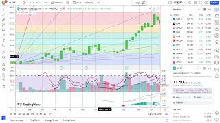 Basics to Investing  Upstart Holdings Inc UPST Stock Charts 0257 [upl. by Marras498]