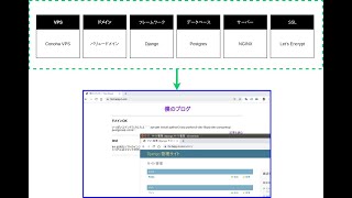 Django VPSにDjangoをデプロイする方法、手順（VPS設定からSSLまで） [upl. by Levison264]