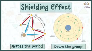 What is a shielding effect   Its Trends in periodic table  Chemistry [upl. by Rasecoiluj]