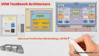 What is UVM Universal Verification Methodology  UVM TestBench Architecture [upl. by Eimrej]