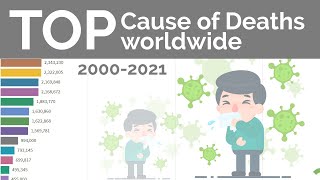 Top 15 Cause of Deaths worldwide 2021 Discovering Data [upl. by Kalila]