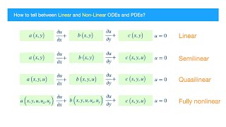 How to tell Linear from Nonlinear ODEPDEs including Semilinear Quasilinear Fully Nonlinear [upl. by Clance]