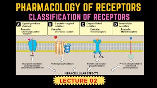 Types of Receptors  Receptors Pharmacology Part 2  GProtein Receptor By Muneeb [upl. by Quarta725]