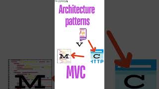 what is mvc  MVC architecture  Model View Controller [upl. by Ojiram]