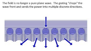 Lecture 16 FDTD  Gratings and the Plane Wave Spectrum [upl. by Niliram982]