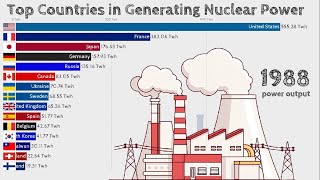 Top Countries in Racing Nuclear Power Generation [upl. by Mun]