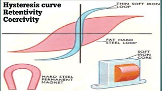 Hysteresis curve Retentivity and Coercivity Magnetism and Matter ch 05class 12 Physics [upl. by Eniksre65]