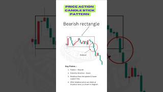 Advance price action candle stick pattern priceaction sharemarket stockmarket trading 💹 [upl. by Ahsekyt]