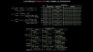 INFINITIVO  ESQUEMA  Formas NOMINALES del verbo en LATÍN [upl. by Adnim]