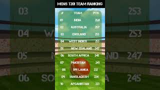 T20 amp ODI Team Rankings 2024  Latest ICC Rankings Revealed [upl. by Llaccm]