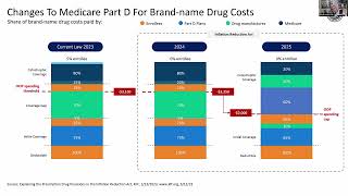 Impact of Inflation Reduction Act on 2025 Medicare Part D Coverage [upl. by Deadman]