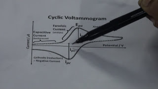 Basics of Cyclic Voltammetry [upl. by Inva226]