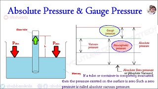 What is Atmospheric pressure Gauge pressure Absolute Pressure Vacuum pressure amp their Relation [upl. by Koerlin698]