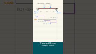 Strength of Materials  Shear and Moment Diagrams [upl. by Amre]