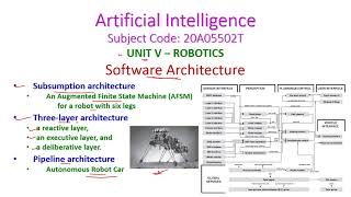 Software ArchitectureROBOTICSArtificial Intelligence20A05502TUNIT V [upl. by Airbmac120]