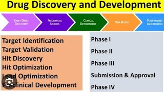 Drug Discovery and Development Explained [upl. by Yorled]