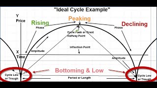 Understanding Cycle Analysis  Forecasting the stock markets in time and price [upl. by Yht]