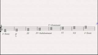 How Chords Work  Part 2  Chords on a major scale [upl. by Rosemarie]