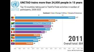 UNCTAD TrainForTrade – 15 years empowering individuals worldwide through capacity development [upl. by Ahsen]