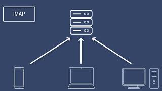 Difference between POP and IMAP [upl. by Krein263]