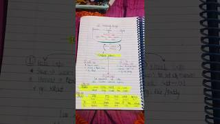 agriculture class 10 mnemonics to learn crops name pw asimsirphysicswallah learning class10 [upl. by Rodd]