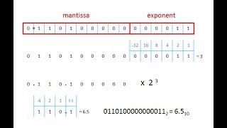 Binary 4 – Floating Point Binary Fractions 1 [upl. by Tyree]