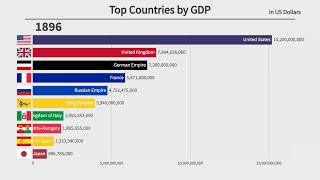 Top 10 Countries by GDP 18962022 [upl. by Colston]