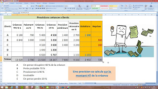 Provisions pour dépréciation des créances clients  Exercice commenté [upl. by Enelav]