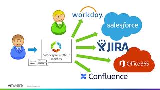VMware Workspace ONE Access Feature Walkthrough [upl. by Aeriela]