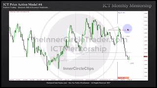 ICT Charter Price Action Model 4  Pyramiding With MMXM [upl. by Harbot4]