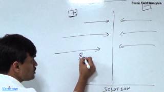 PMIPBA  Force Field Analysis [upl. by Archle]