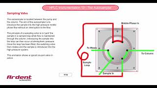 HPLC Instrumentation 19  Autosampler Sampling Valve [upl. by Irim]