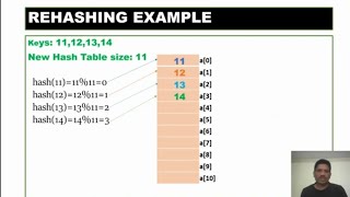 Rehashing in Data Structures [upl. by Grogan]