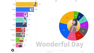 TWICE  Doughnut Album Distribution [upl. by Hartman]