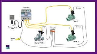 How To Wire Sprinkler Valve System Connection Wiring Diagram [upl. by Abehshtab]