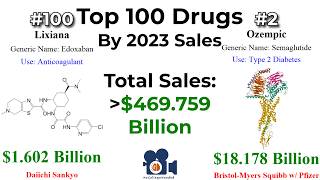 Top 100 Drugs By 2023 Sales [upl. by Ppilihp744]