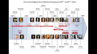 Mouvements littéraires et grands auteurs du XVIème au XXème siècle [upl. by Collen]