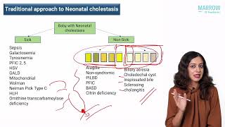 Paediatric Gastroenterology  Approach to Neonatal Cholestasis  Dr Aathira Ravindranath [upl. by Aleyam]