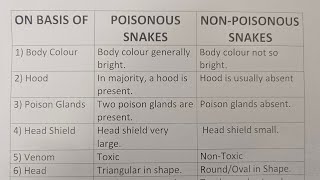 Difference Between Poisonous Snakes And Non Poisonous SnakesClass Series [upl. by Nageet256]