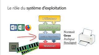 Lordinateur et le système dexploitation [upl. by Deevan]