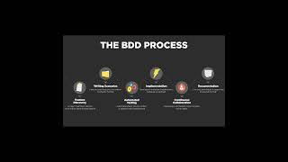 Behavior Driven Development Stages  Part 6  bdd cucumber specflow programming testing sdet [upl. by Nich]