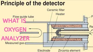 what is oxygen analyzer [upl. by Dorian]