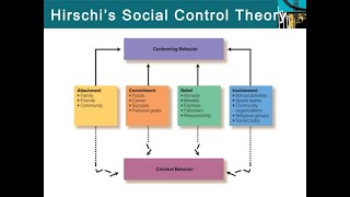 Unit 5 Psych Social Control Theory of Crime [upl. by Ahsitaf773]