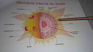 quotla cosmologiequot s1 PARTIE 5 soleil [upl. by Sarazen]