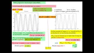 optique physique smp4 chapitre1propagation des ondes électromagnetiques [upl. by Nidak]