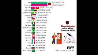 Countries with the highest Manufacturing value added constant LCU in Worldwide [upl. by Wier]