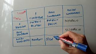 Estructura de mercados Monopolio competencia oligopolio compradores y vendedores [upl. by Emanuela]